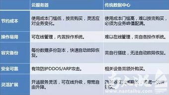 创业抉择 网络接入业务，该选云服务器还是自购硬件？