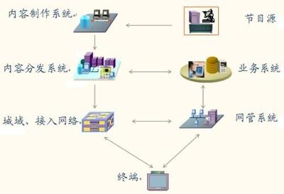 在IPTV的网络结构下所需的技术能力