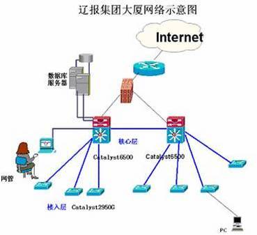 网络助力辽报集团引领东北传媒信息化