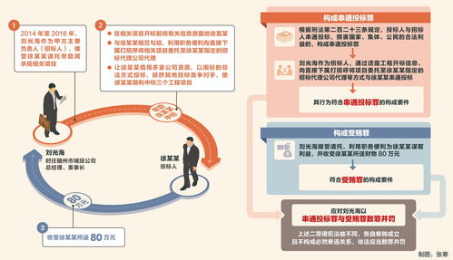 三堂会审丨串通投标并受贿是否应并罚——从湖北省随州市政府原党组成员、秘书长刘光海案说起
