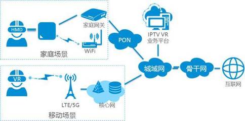《IPTV VR技术产业白皮书》完整版 网络接入业务及相关服务篇