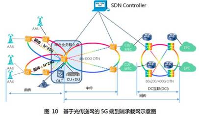 5G光传送网技术 网络接入业务与服务解析